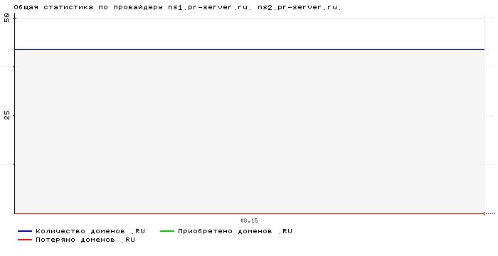 ���������� �� ���������� ns1.pr-server.ru. ns2.pr-server.ru.